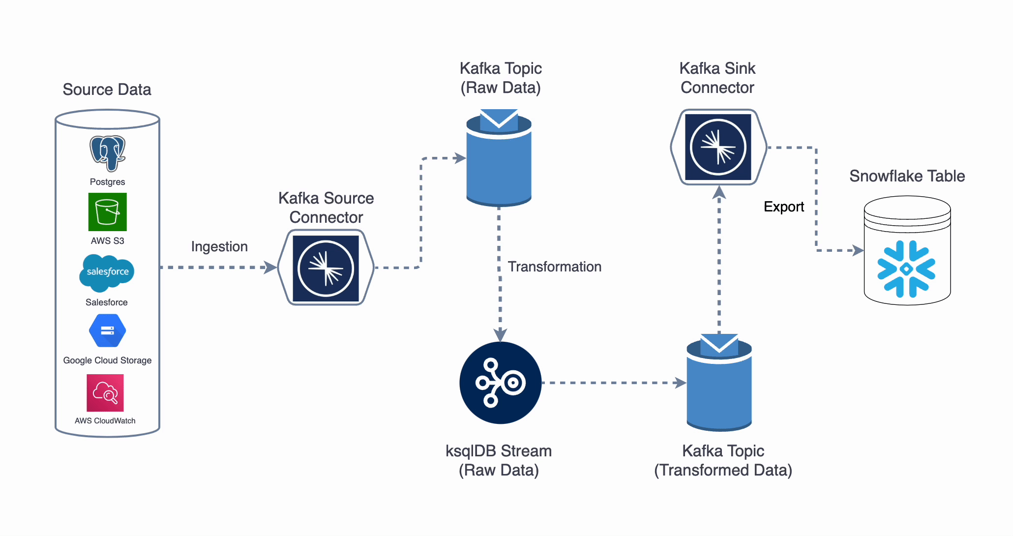 Kafka to Snowflake: Streaming Data Pipeline